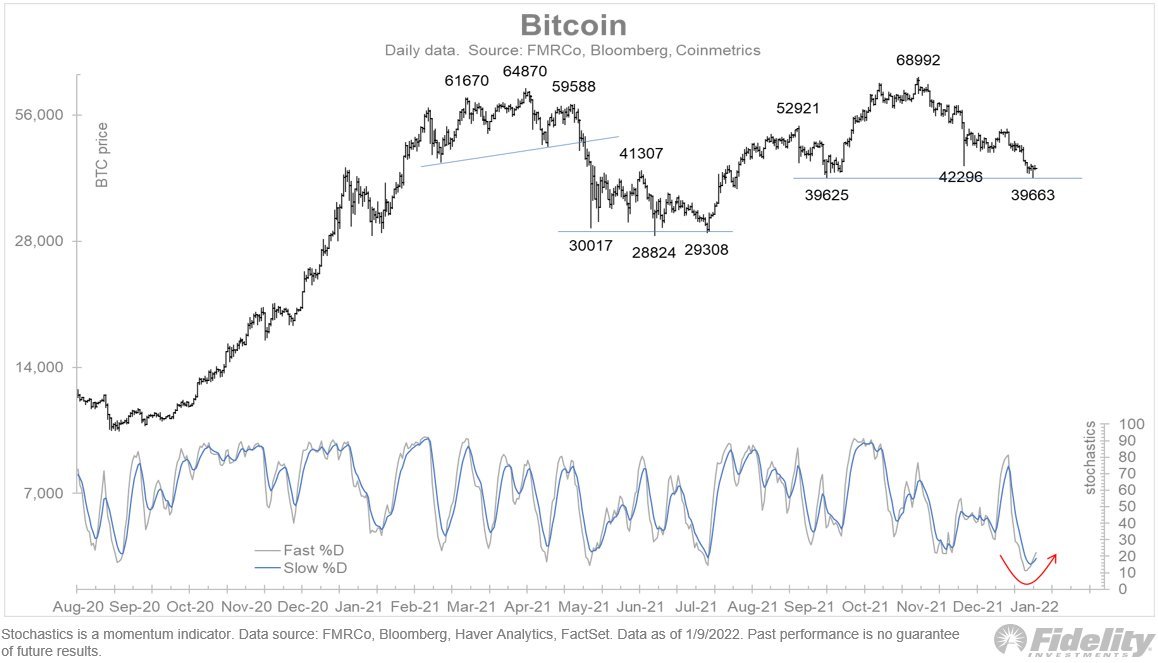 Fidelity Executive Says Bitcoin Is 'Technically Oversold', Making $40K a 'Critical Support'