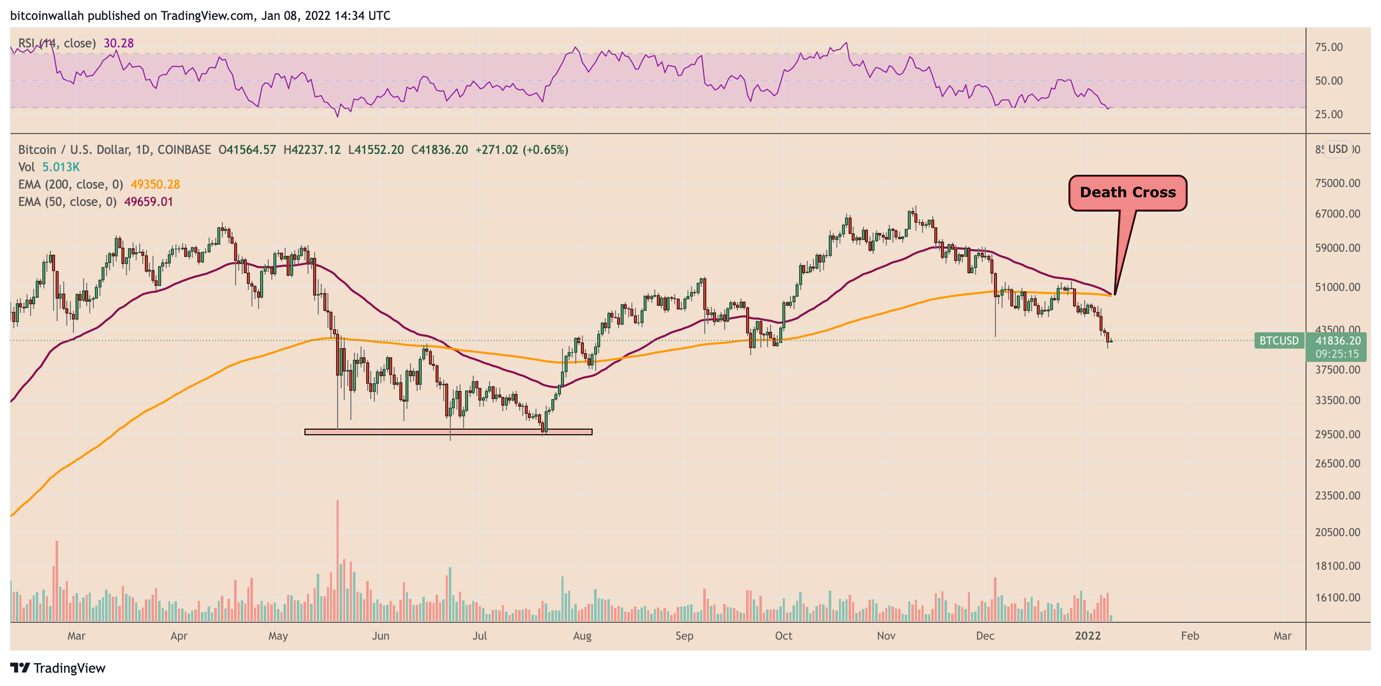 Will it be different this time?  Bitcoin Eyes Drop to $35K as BTC Price 'Death Crosses'