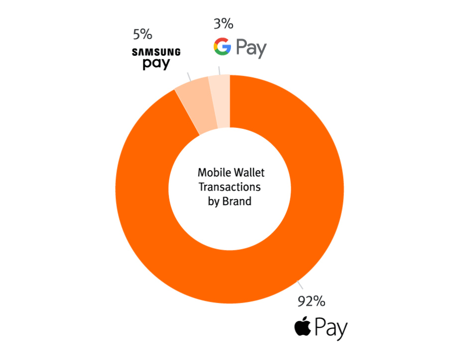 According to the Pulse network (a wing of the Discover card), Google Pay controls 3 percent of the entire US NFC market.  Keep in mind that Google entered this market years before Apple.