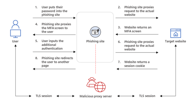 The phishing website intercepts the authentication process.