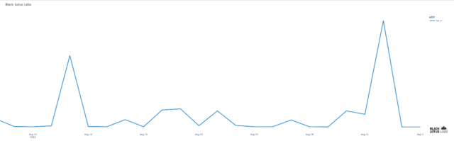 DDoS-as-a-service organization inbound attack volume