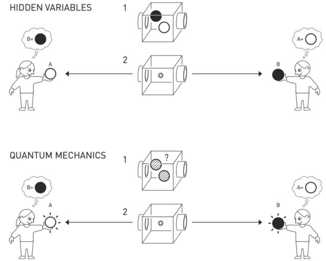 The entangled pairs of quantum mechanics can be compared to a machine that throws balls of opposite colors in opposite directions. 