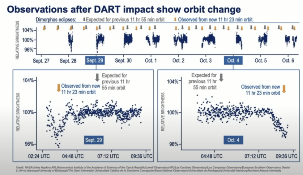 Data from ground-based telescopes shows that Dimorphos is not eclipsed when we would expect it to if it was in its previous orbit.