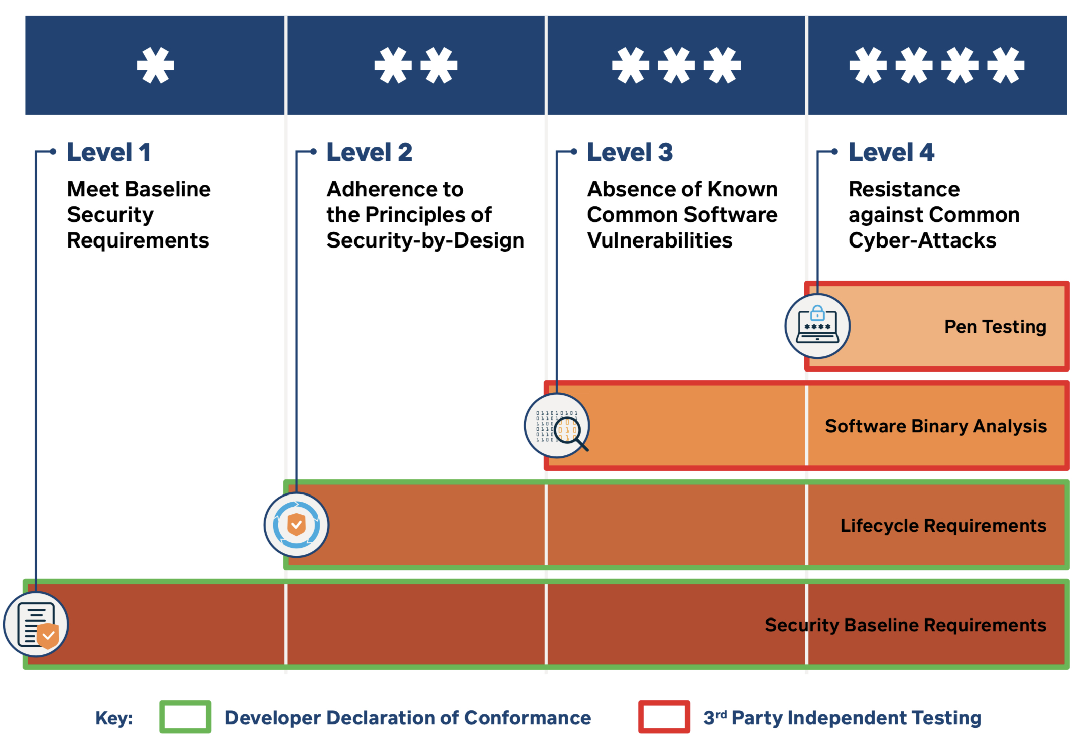 The Cybersecurity Labeling Scheme in Singapore, where consumer devices are given one of four scores based on security practices.