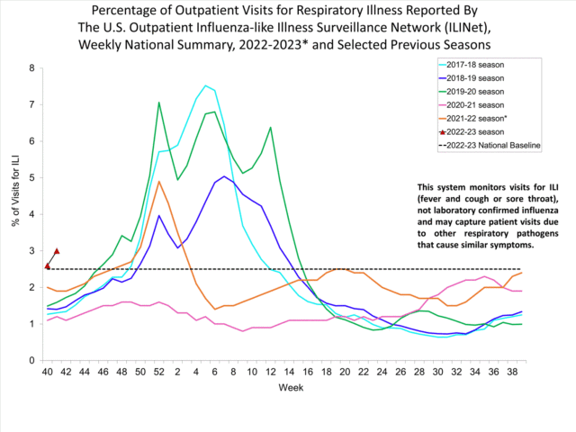 Flu-like activity has started early with this year's data marked on the left with red triangles.