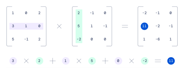 An example of matrix multiplication from DeepMind, with nice brackets and colorful number circles.