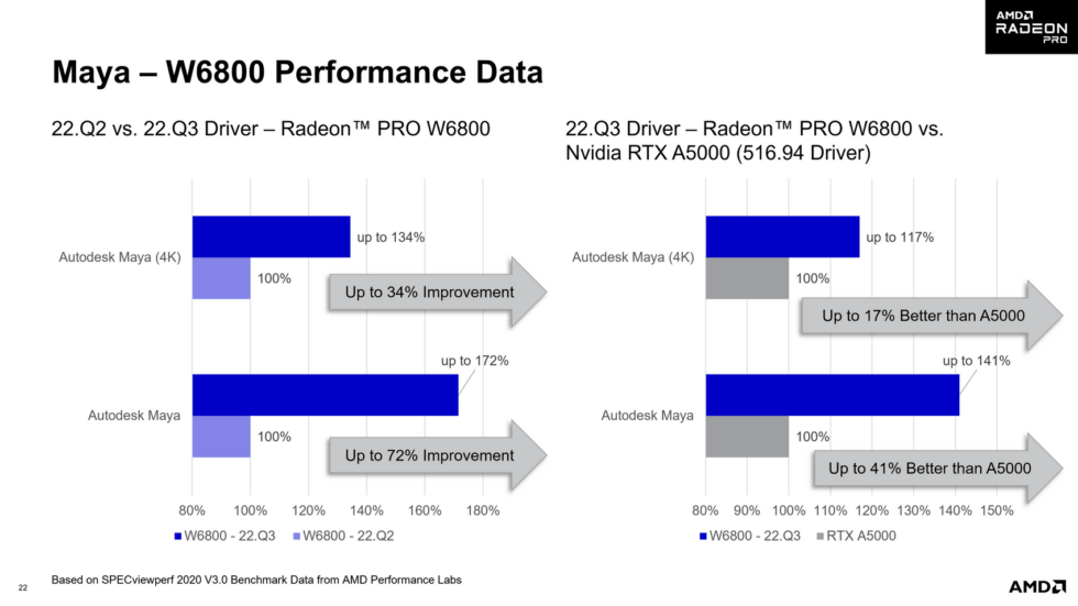 AMD says the OpenGL driver rewrite in its 22.Q3 professional GPU drivers will bring major benefits to professional apps that rely on the older graphics API.