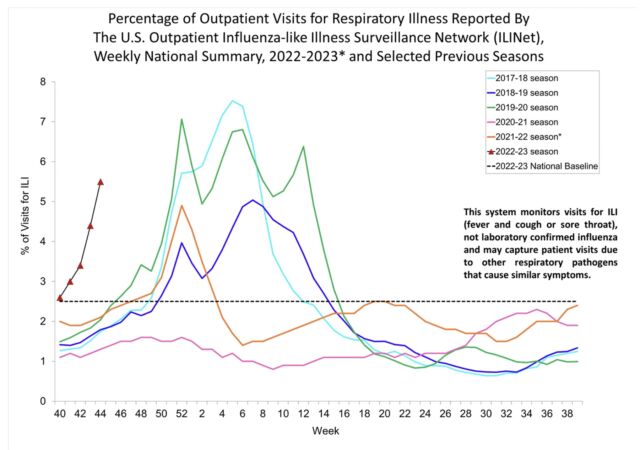 Outpatient visits for respiratory disease.