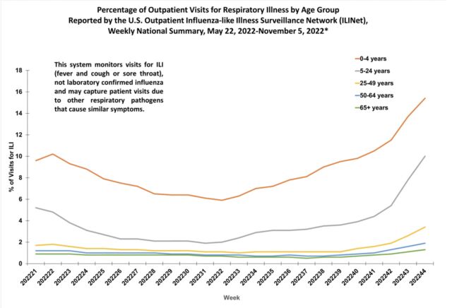 Outpatient visits for respiratory diseases by age group.