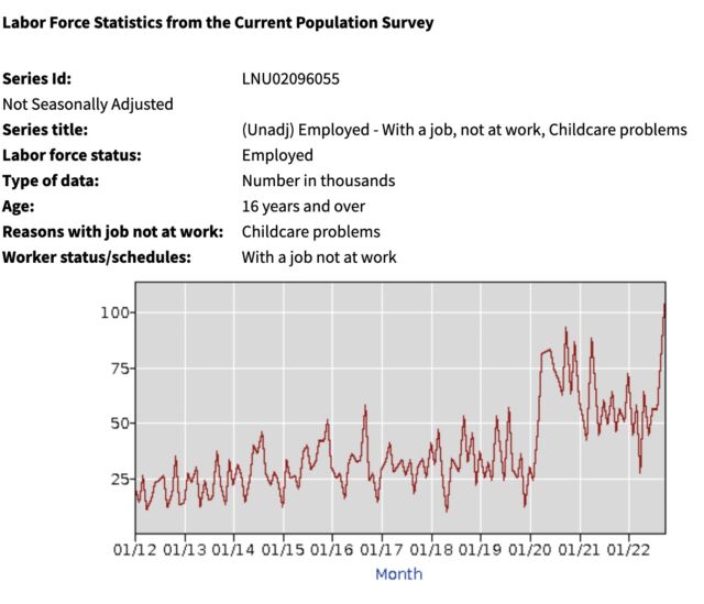 Labor force statistics showing workers missing work due to childcare issues.