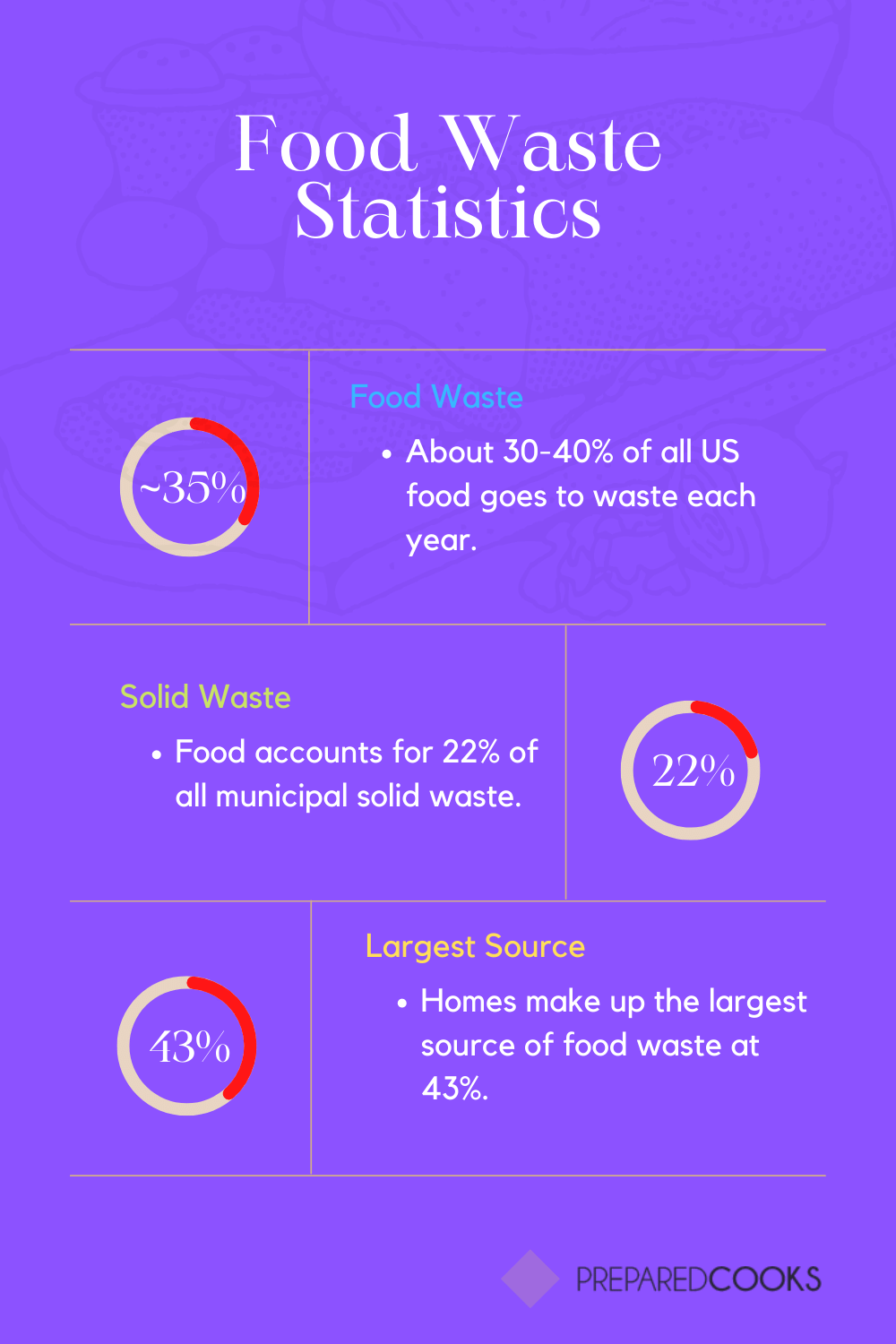 Food waste statistics