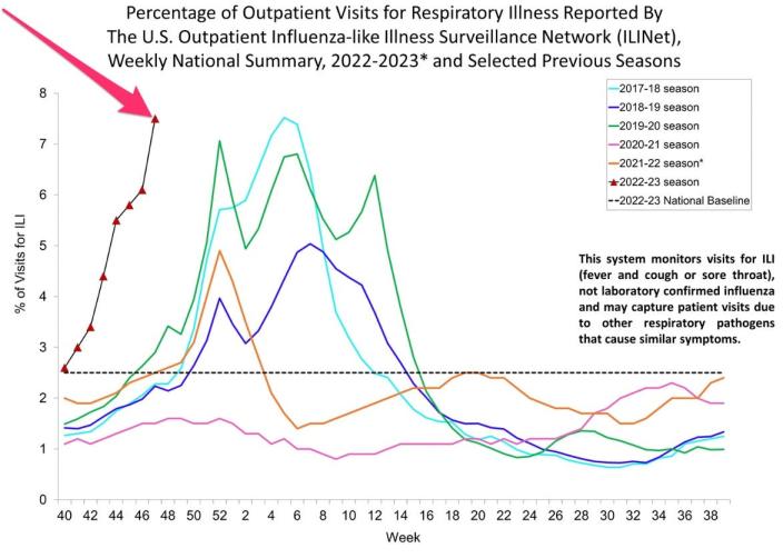 chart of flu-like illnesses reported in the US, with the 2022-2023 season starting earlier than previous years