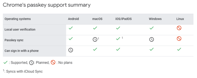 Chrome's passkey support by OS, which Chrome OS incredibly doesn't include.