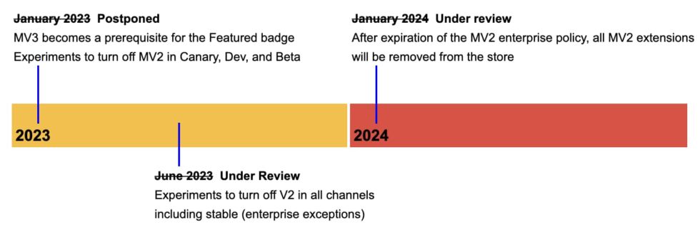 The new Manifest V3 timeline, which just says everything is delayed. 