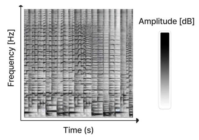 An ultrasound represents time, frequency and amplitude in a two-dimensional image.