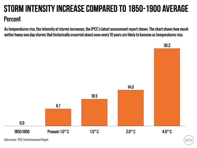 Extreme storms become wetter as temperatures rise.