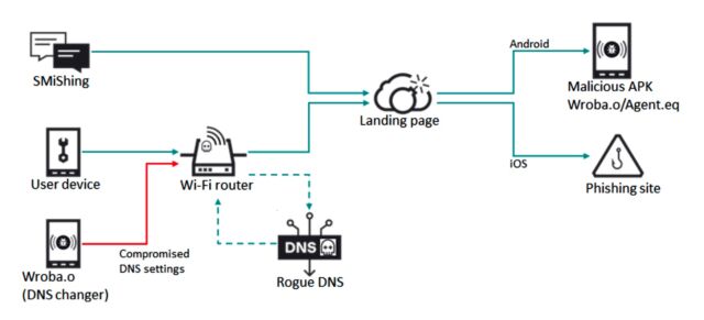 Infection stream with DNS hijacking and smishing.