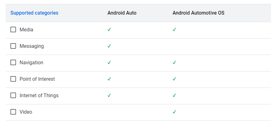 Not all car apps are on both platforms.  Android Auto (the phone app) does not have video apps and Android Automotive OS (this comes pre-installed in your car) does not support messaging apps.