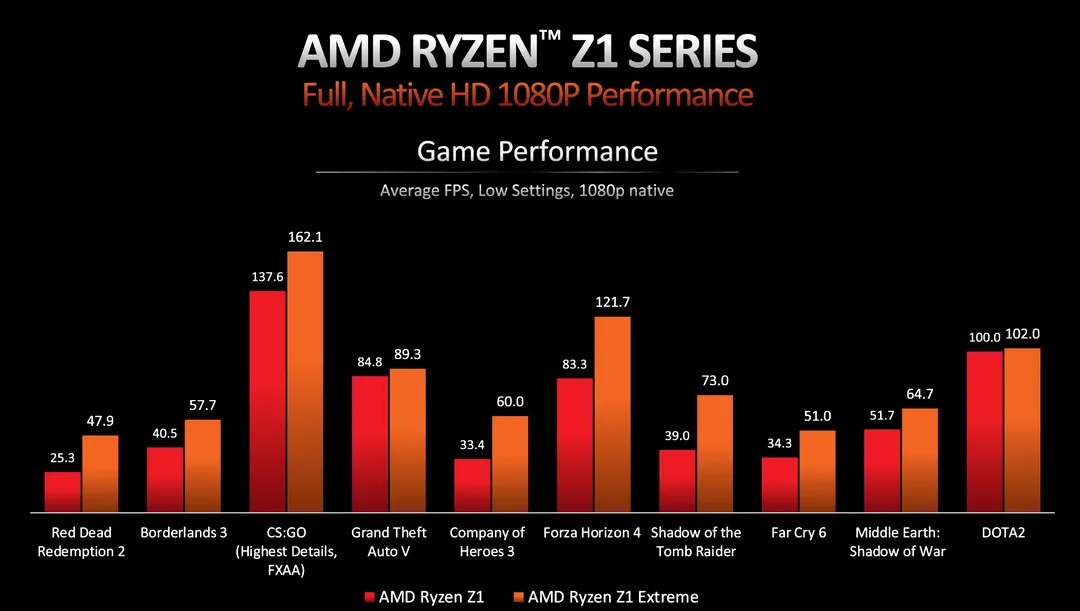 The Z1 Extreme has three times the GPU cores of the Z1, but the memory bandwidth limitations mean that performance doesn't scale linearly.