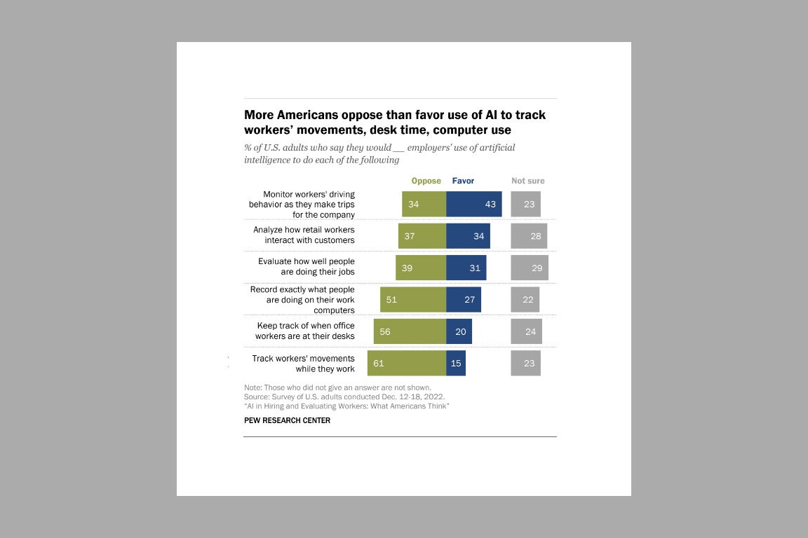 Figure showing the results of a Pew survey evaluating US opinions on the use of AI to evaluate workplace performance