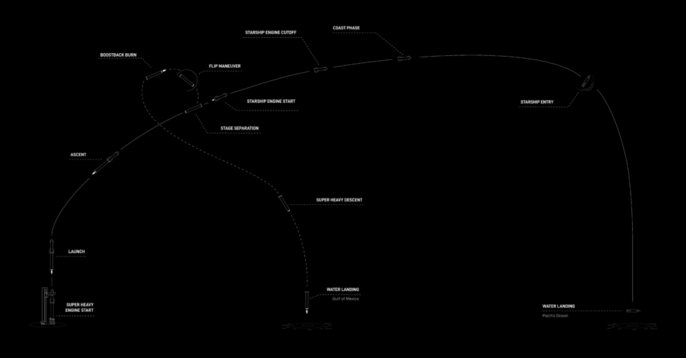 Overview of SpaceX's flight plan for Starship's integrated test flight.