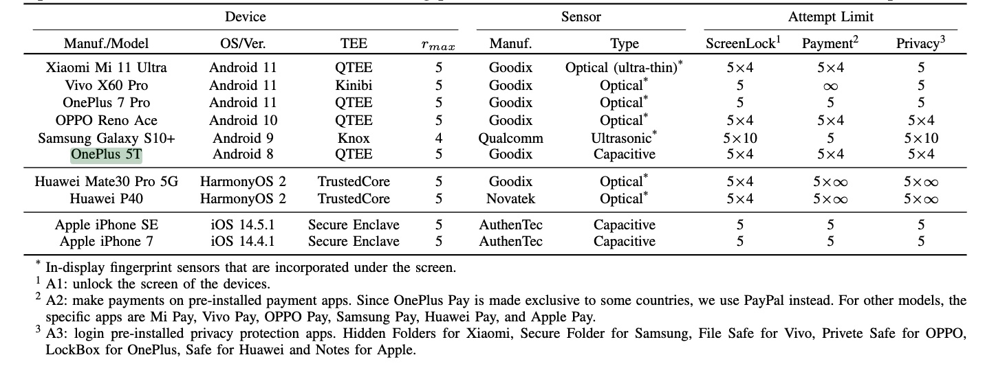 A list of the tested devices along with various characteristics of the devices.