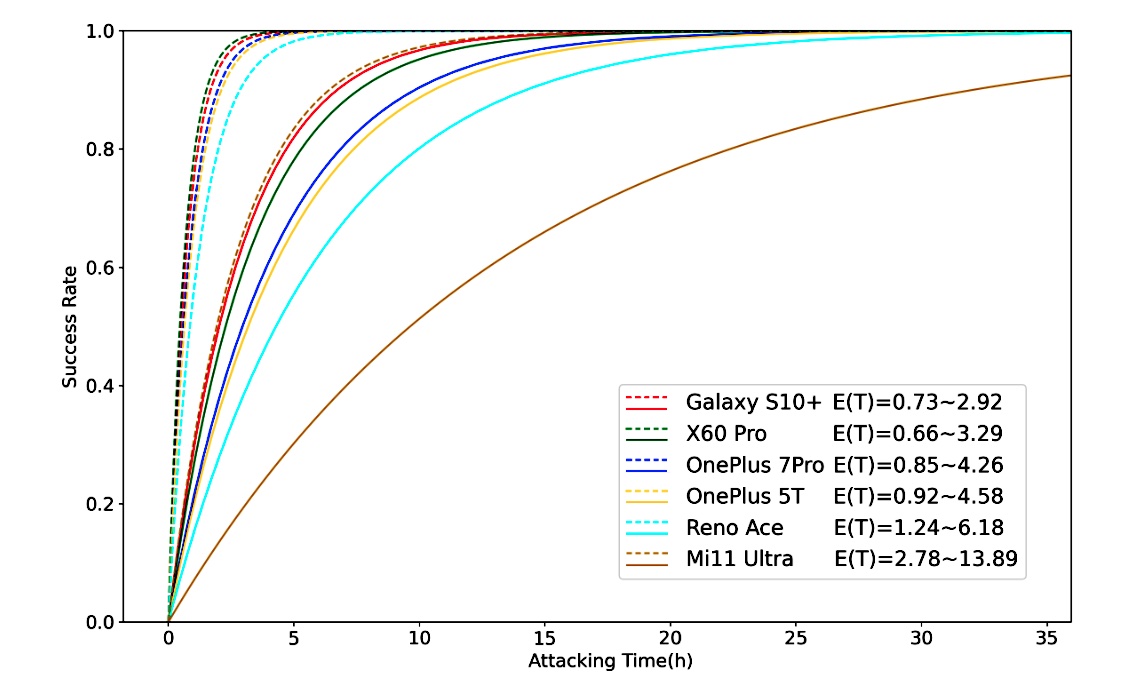 The success rate of several tested devices, with the Galaxy S10+ taking the least amount of time (0.73 to 2.9 hours) and the Mi11 the longest (2.78 to 13.89 hours).