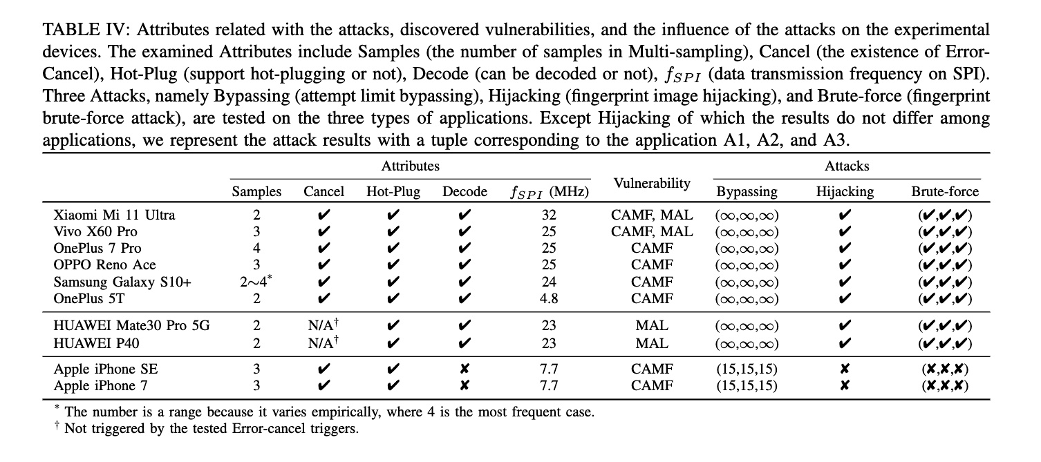 Results of various attacks on the various devices tested.