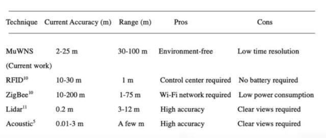 Graph showing the advantages and disadvantages of alternative indoor and underground techniques