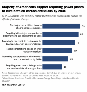 Support for many climate policies is so high, especially if they don't directly affect the people being polled.