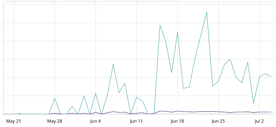 Figure 1: Botnet offensive activity.